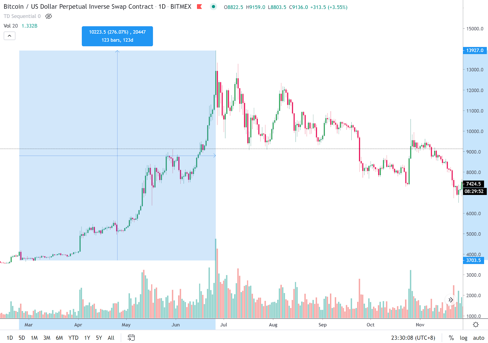 Bitcoin Pro Price (BTCP), Market Cap, Price Today & Chart History - Blockworks