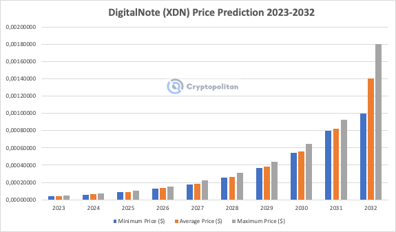 DigitalNote Price Today - XDN Price Chart & Market Cap | CoinCodex