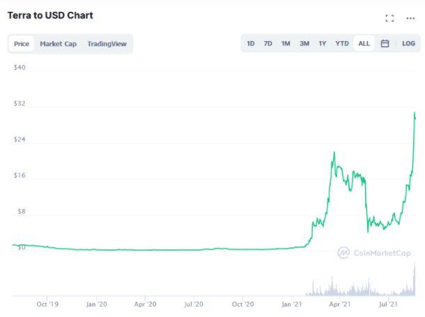 Terra Classic (LUNC) Price Prediction , – | CoinCodex