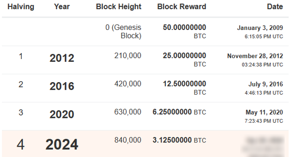 Bitcoin Halving Date, Countdown, and How Does it Affect BTC Price | 1001fish.ru