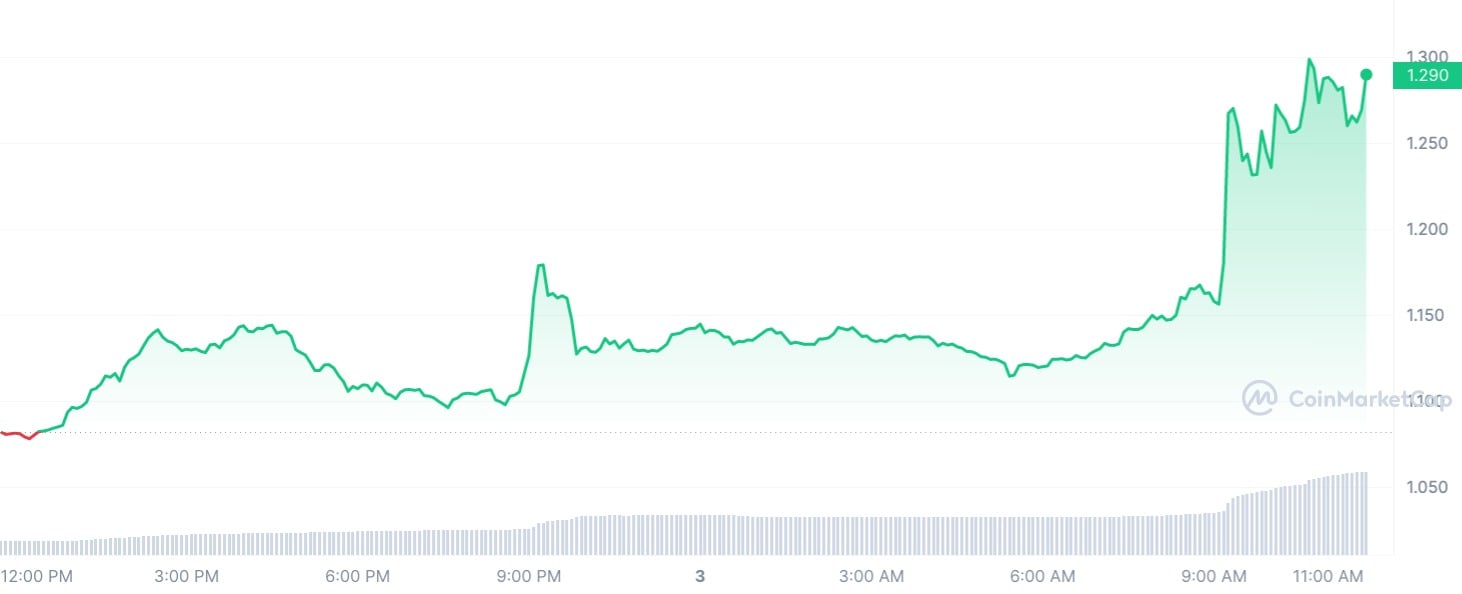 Trust Wallet Token Price History Chart - All TWT Historical Data