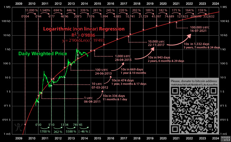 Bitcoin Rainbow Chart Defines Price Range of BTC in Colour Bands