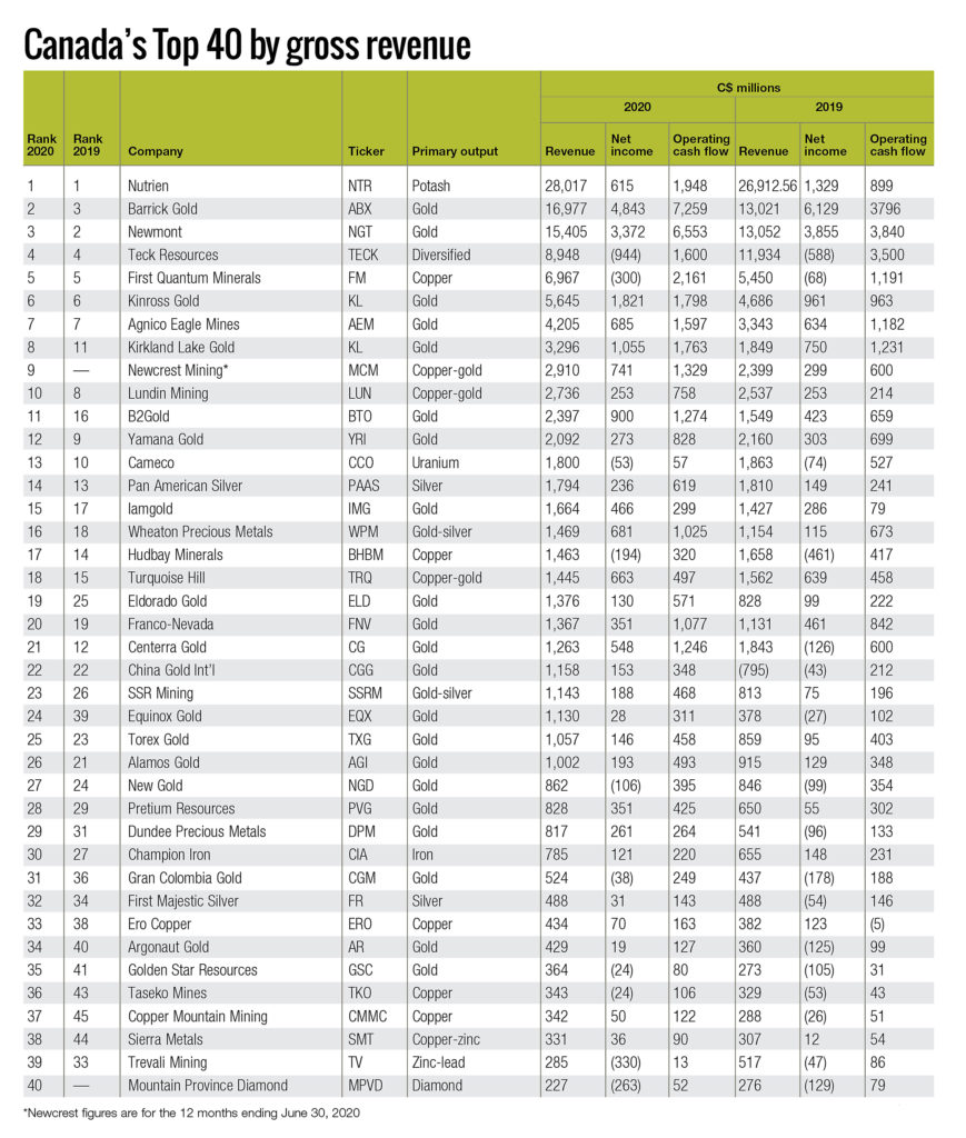 SMR | Top Biggest Mining Companies in the World