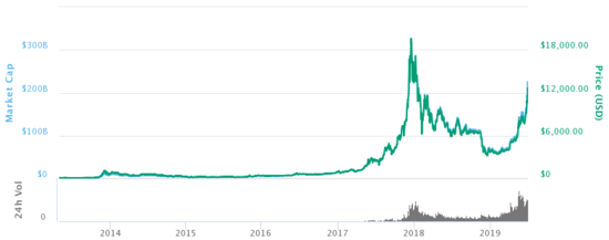 Bitcoin’s Price History ( – , $) - GlobalData