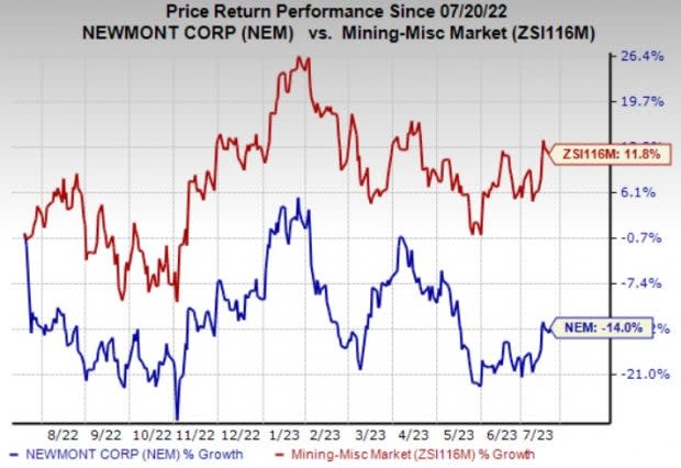 Newmont Corp Share Price USD