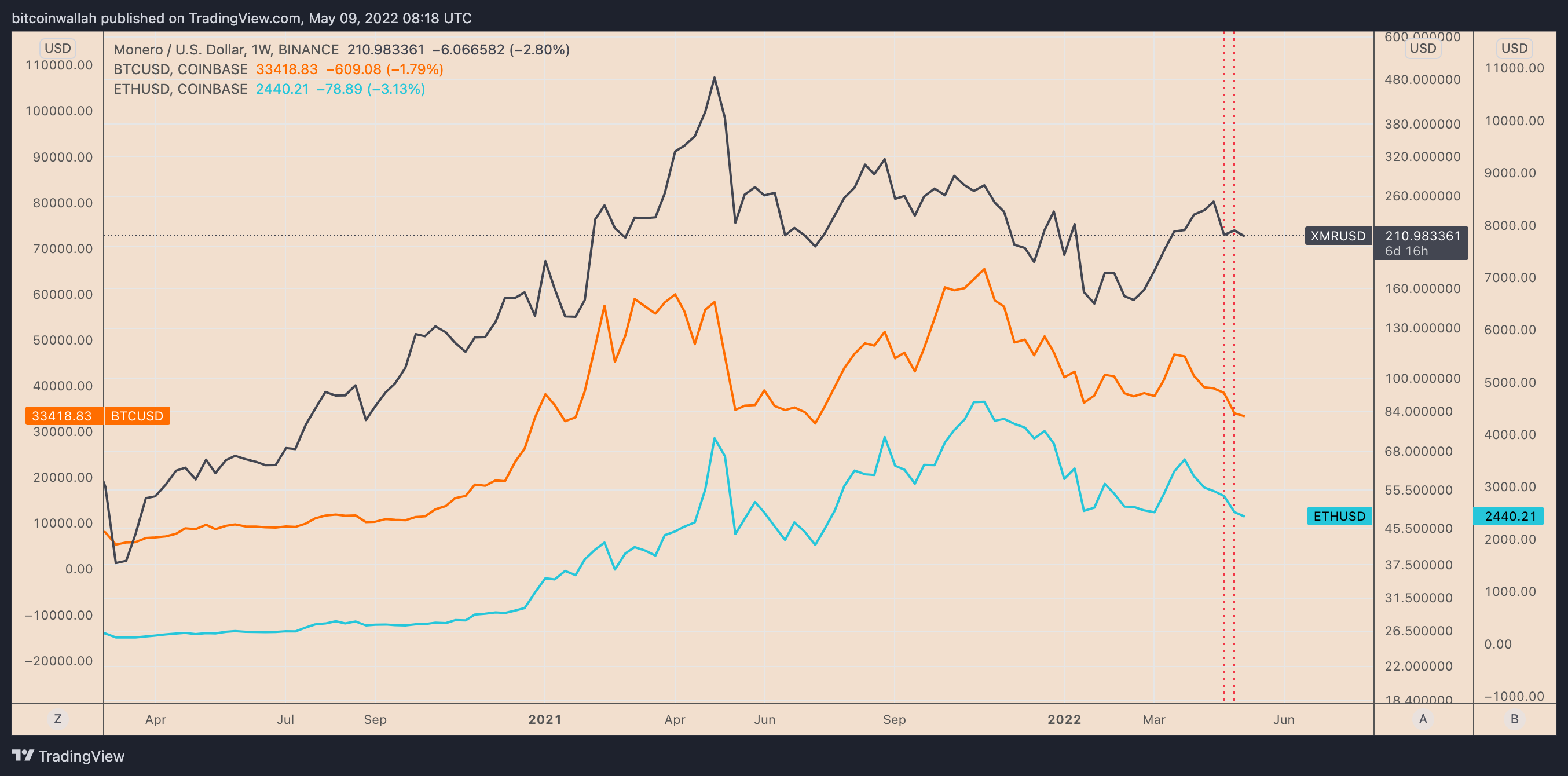 Monero Price History | XMR INR Historical Data, Chart & News (2nd March ) - Gadgets 