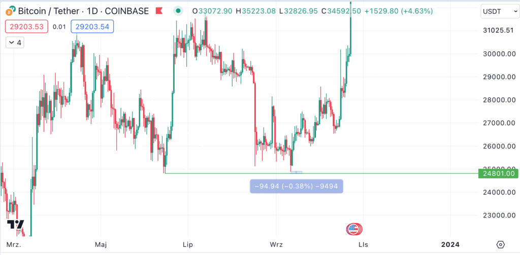 BTC to EUR (Bitcoin to Euro) FX Convert