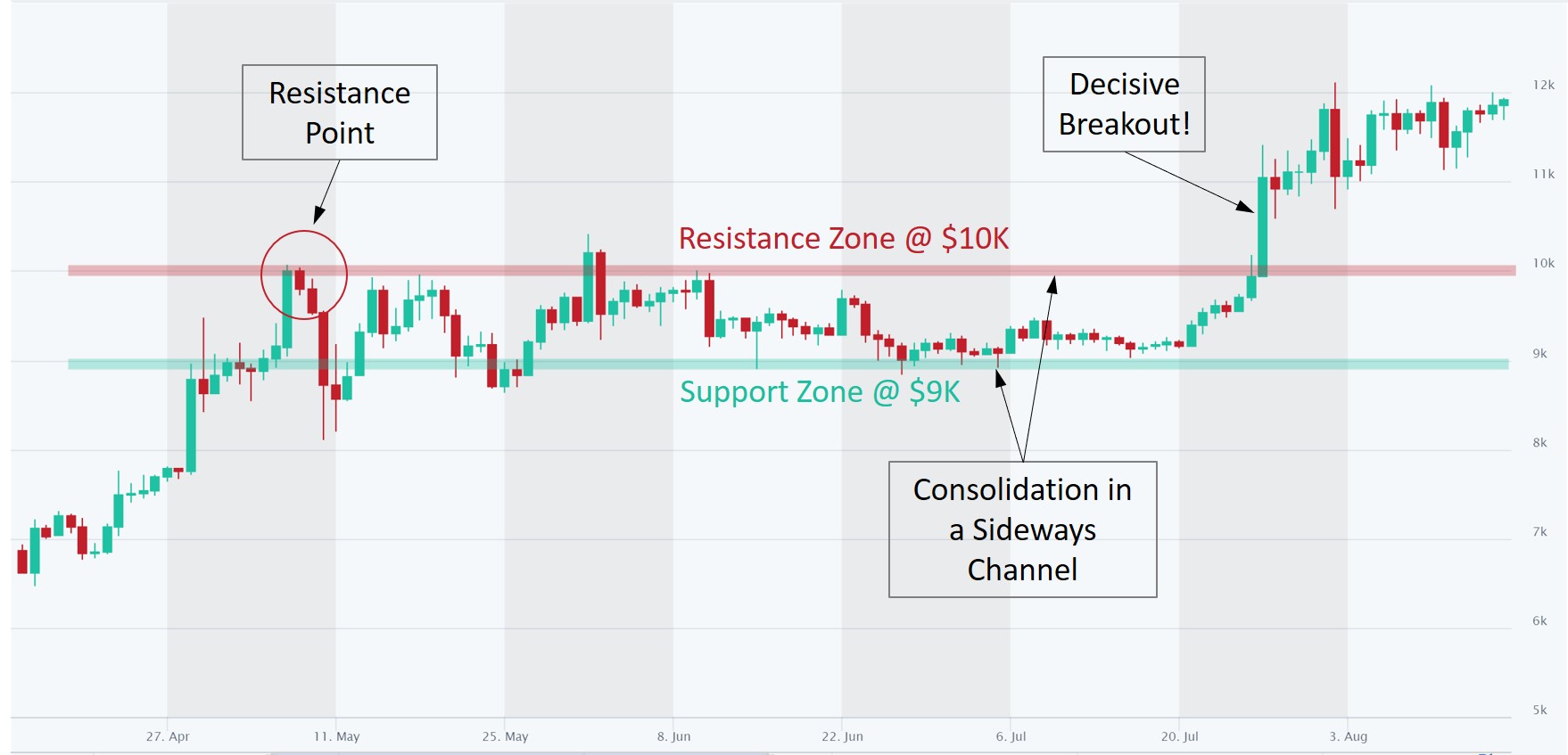 Understanding Support and Resistance in Crypto Trading - Pintu Academy