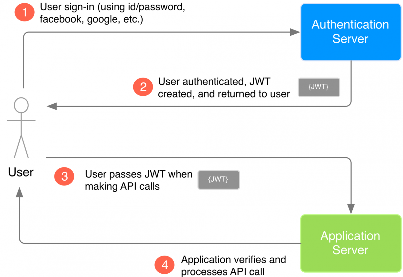 Components of JWTs Explained