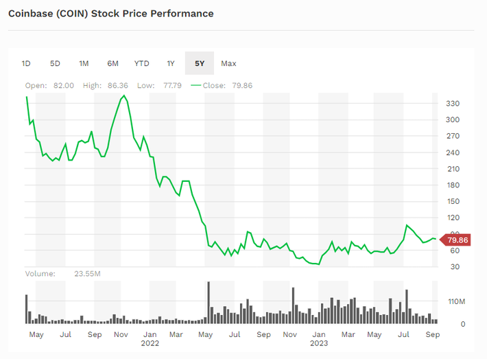 Coinbase Stock Price and Chart — NASDAQ:COIN — TradingView