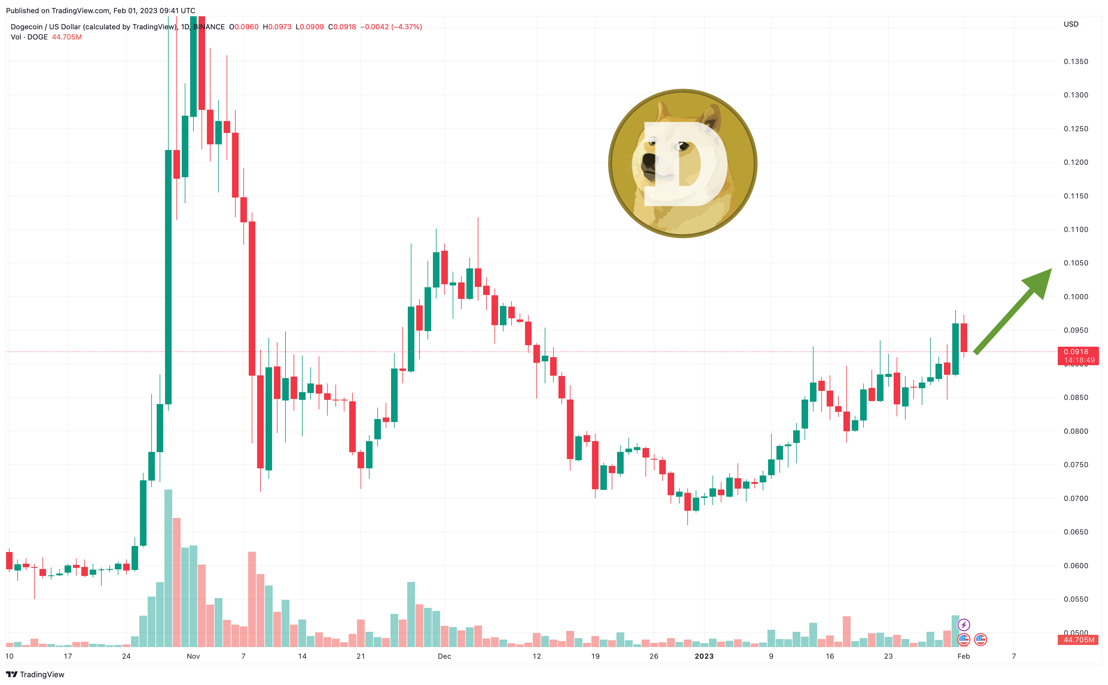 DOGECOIN PRICE PREDICTION - - 