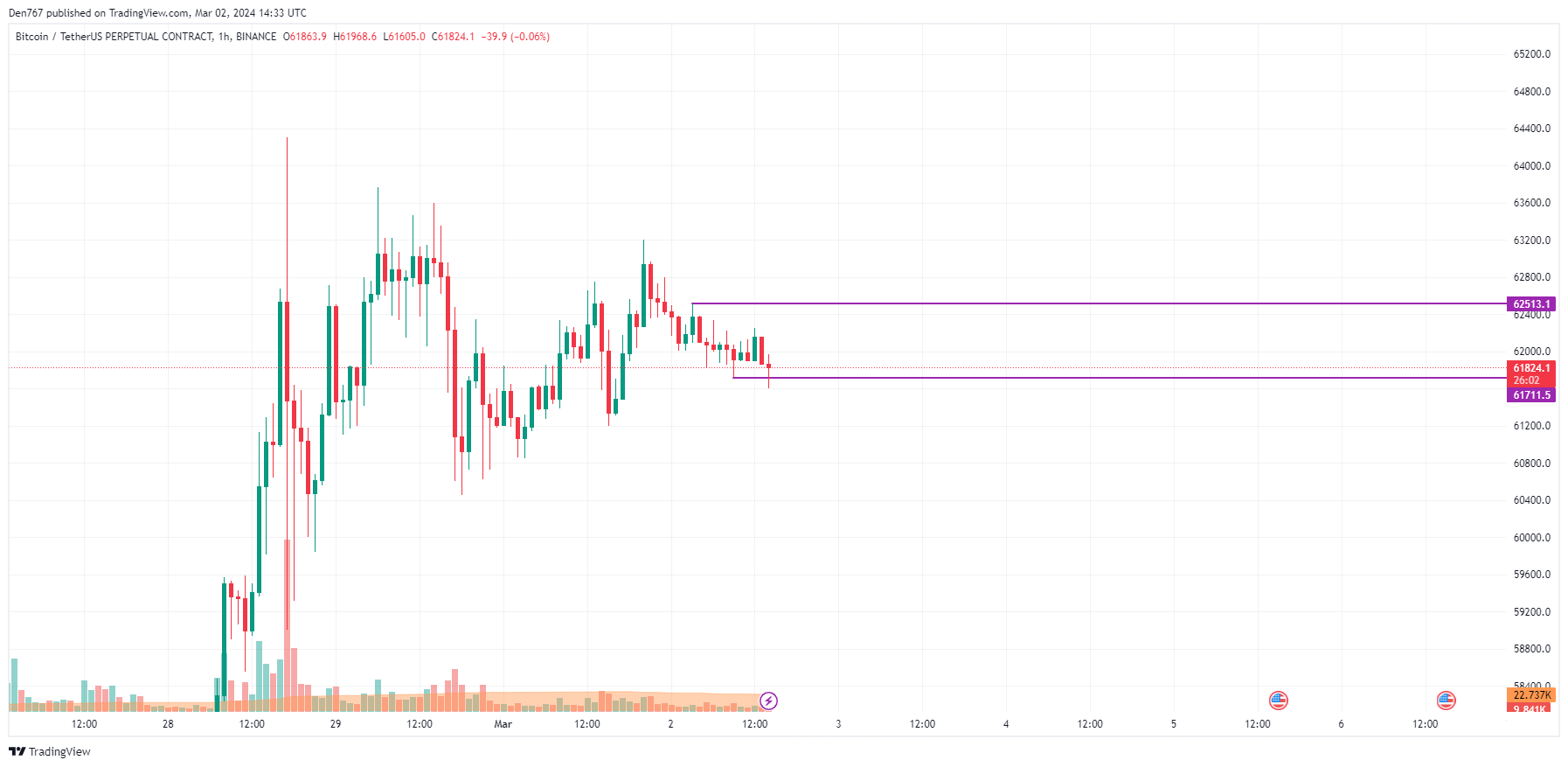 BITCOIN PRICE PREDICTION TOMORROW, WEEK AND MONTH