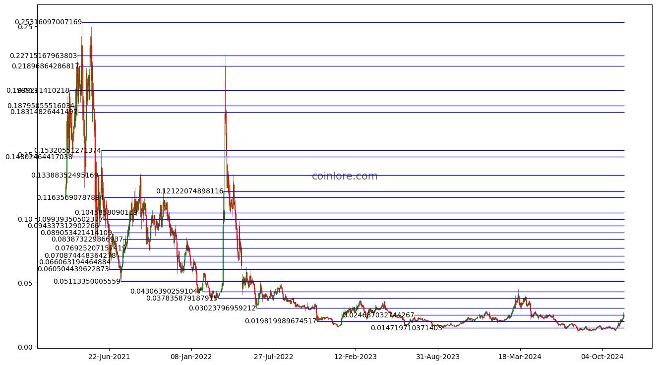 Solana (SOL) Price Prediction - 