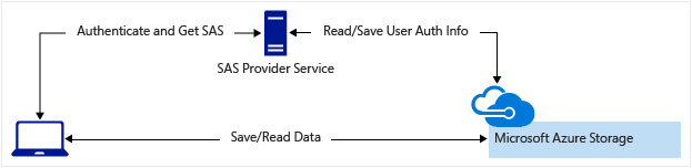 Building a Token Refresh service for the Fitbit API with Azure Functions and C# - DEV Community