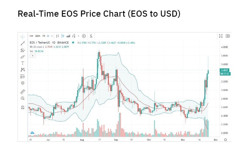 EOS Price | EOS Price Index and Live Chart- CoinDesk