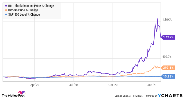 Buy Riot Blockchain Stock - RIOT Stock Price Today & News - 1001fish.ru