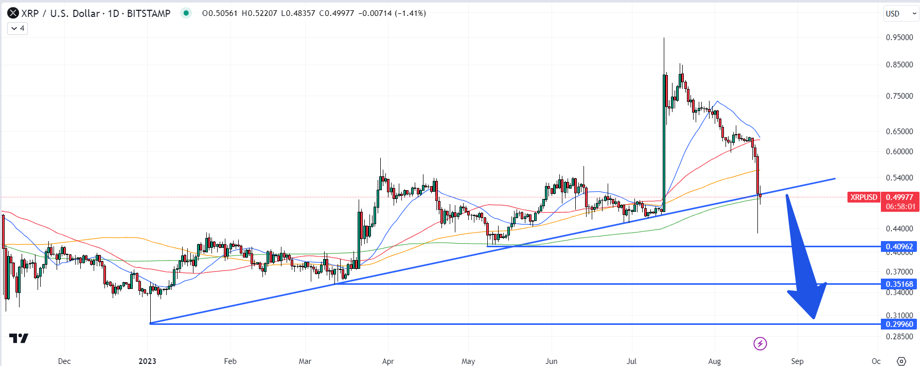 Bitcoin and Ripple’s XRP – Weekly Technical Analysis – November 23rd, 