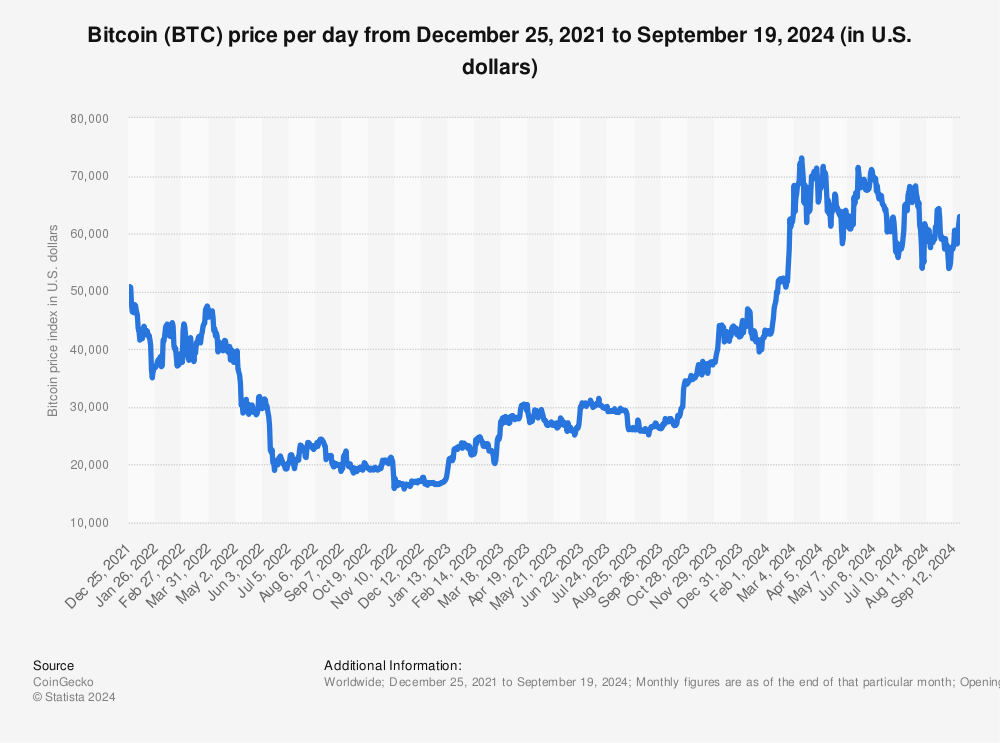 Bitcoin to US Dollar Exchange Rate Chart | Xe