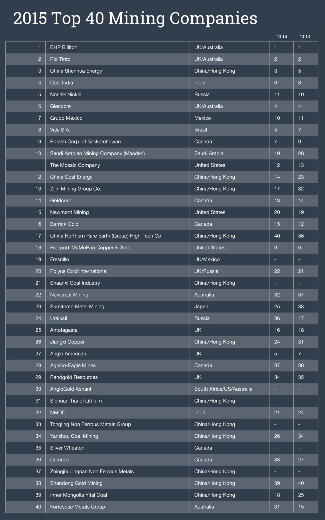 Ranking Canada's top 40 miners: edition - Canadian Mining Journal