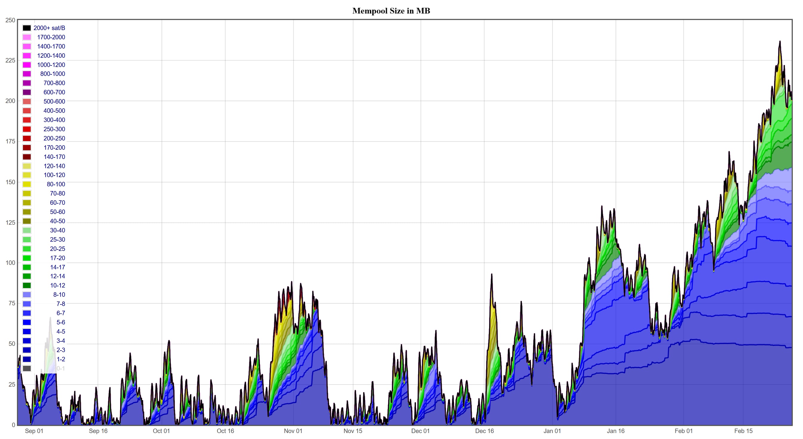 Bitcoin Transaction Fees Spike Amid Rising Backlog and Relentless Ordinal Inscription Trend