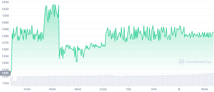 Bytecoin price today, BCN to USD live price, marketcap and chart | CoinMarketCap