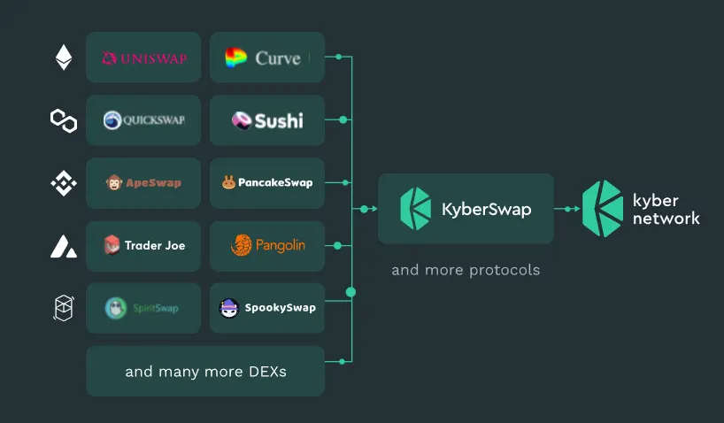 KyberSwap Review What We Do & Don't Like - Skrumble