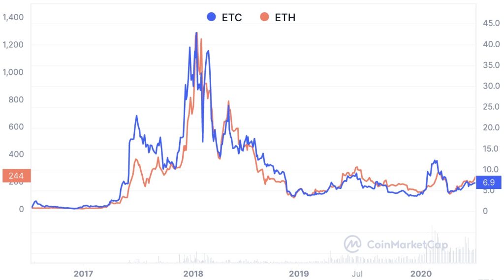 ETC vs. ETH: Ethereum Classic's Ideological Rift | Gemini