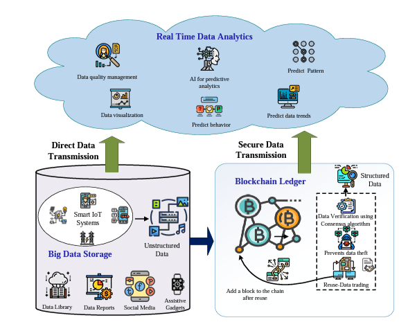 The Utilization of Blockchain for Enhancing Big Data Security and Veracity | SpringerLink