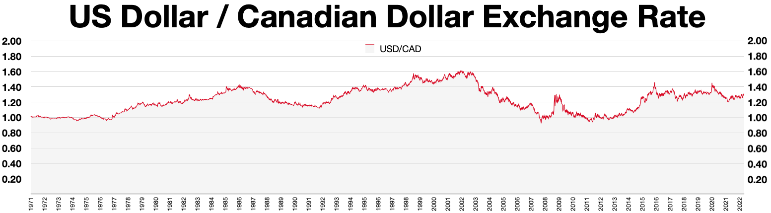 CAD USD Graph - Canadian Dollar US Dollar Graph - Currency Converter