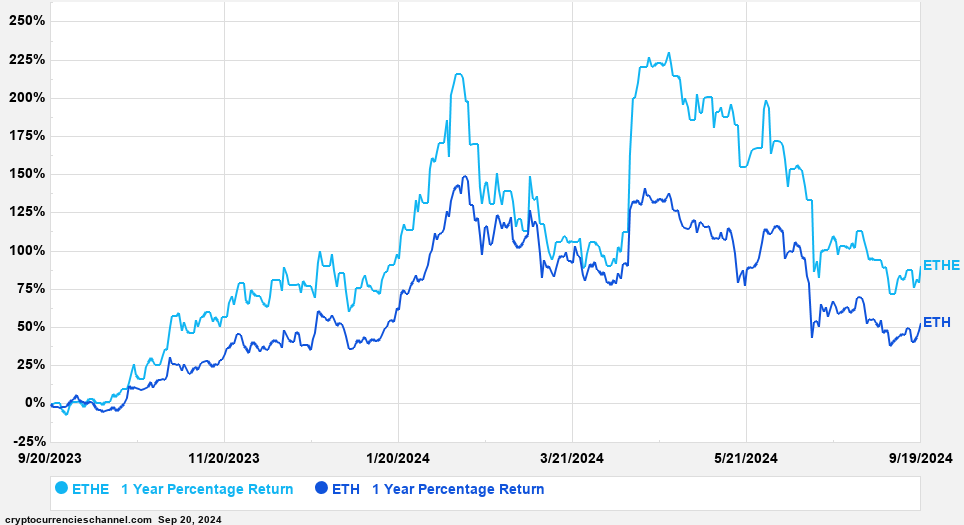 Grayscale Ethereum Trust (ETHE) Stock Price, News, Quotes-Moomoo