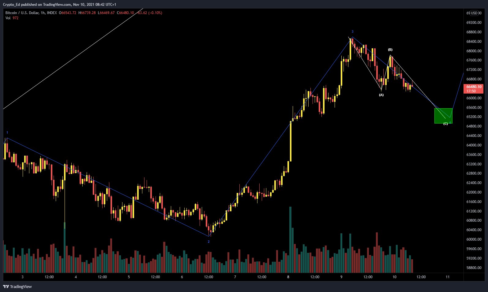 Bitcoin Price At Risk of Another Downside Thrust Before Higher — TradingView News