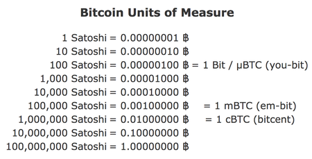 ‎Satoshi Converter on the App Store