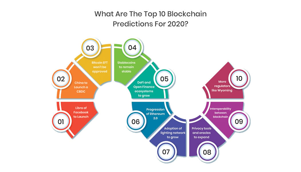 Blockchain Technology in the Future: 7 Predictions for 