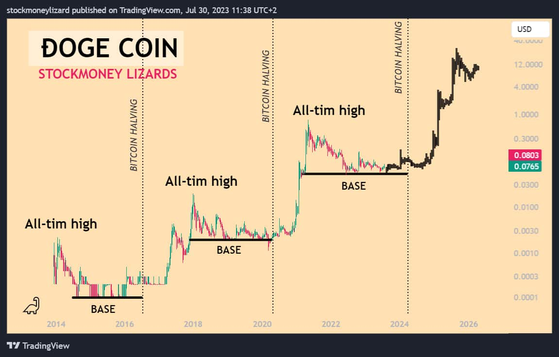 AI Predicts Dogecoin (DOGE) Price to Surge +% by June | CoinCodex