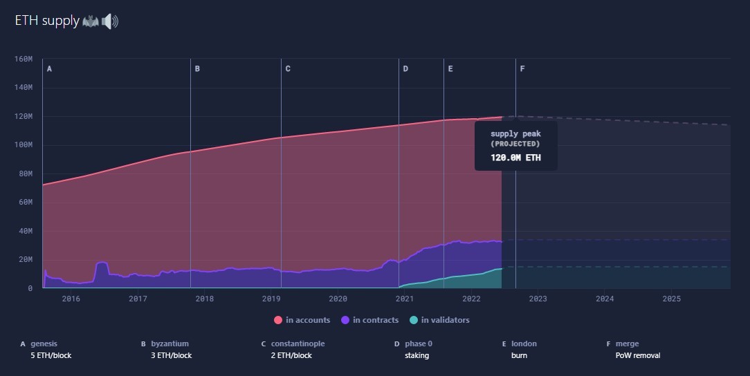 How Many Ethereum Are There, and How Many Are Left? | OriginStamp