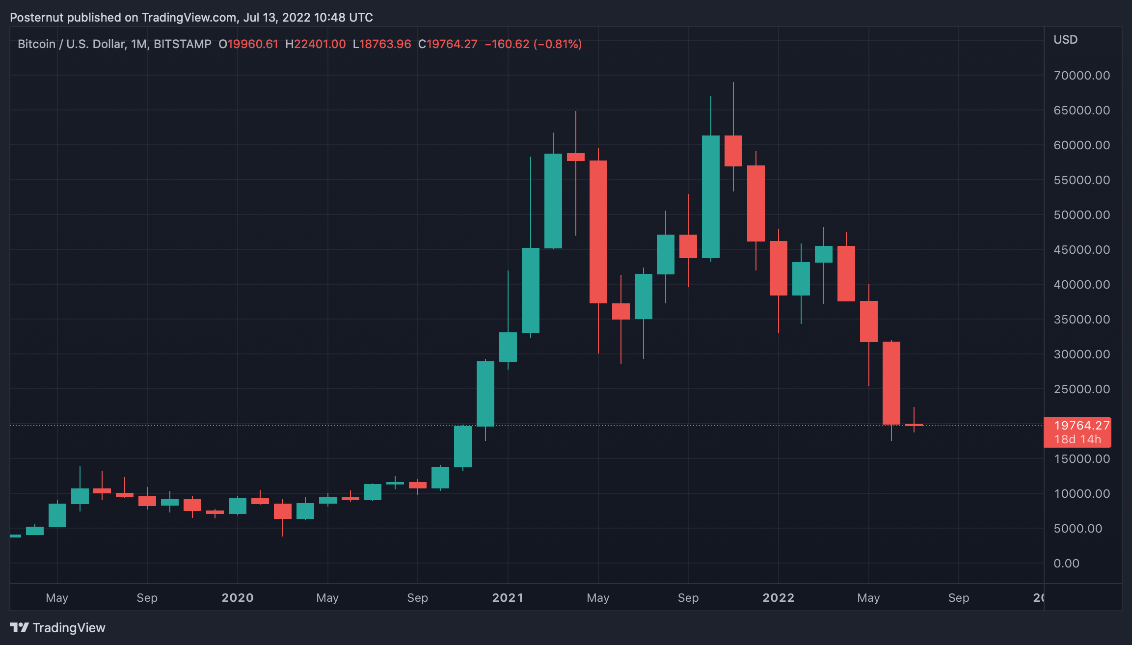 Bitcoin Price Will Hit $1 Million by Says John McAfee