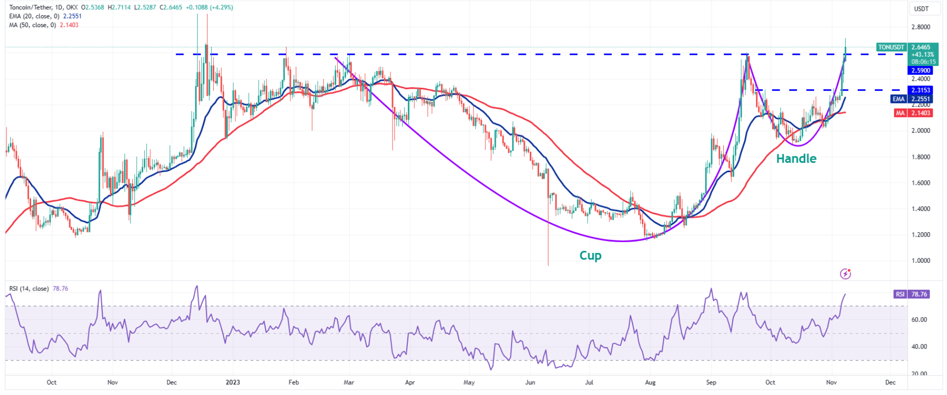 Toncoin (TONCOIN) live coin price, charts, markets & liquidity