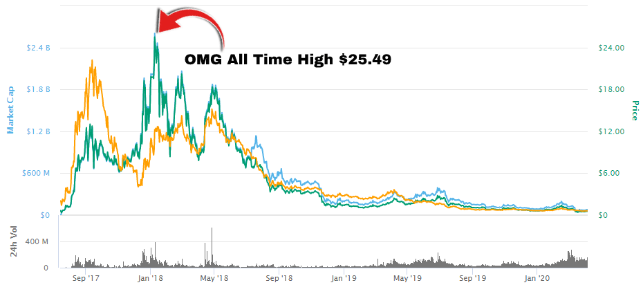 The Top 9 Best Cryptocurrency To Invest In Simple Guide