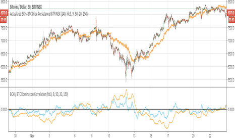 BCH USD - Bitcoin Cash Kurs-Chart — Indikatoren und Signale — TradingView