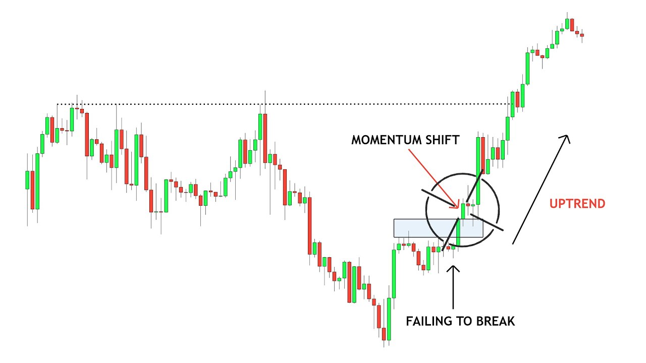 Market Structure Shift in Trading (A Beginners Guide)