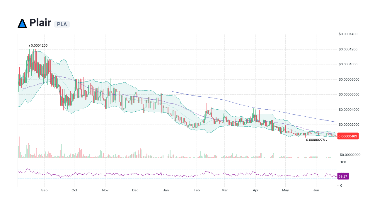 Plair Price - PLA Live Chart & Trading Tools