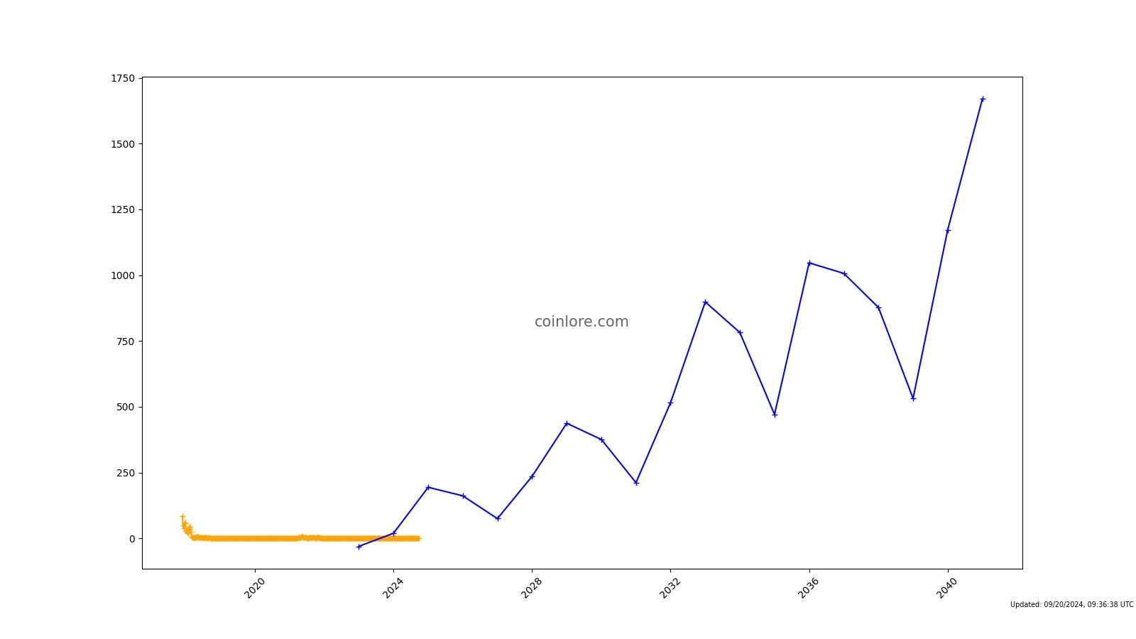 Bitcoin Diamond (BCD) statistics - Price, Blocks Count, Difficulty, Hashrate, Value