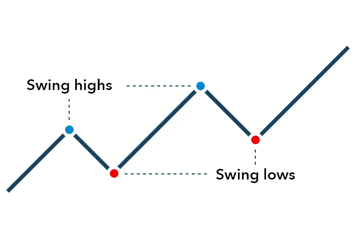 Best Swing Trading Strategies for Beginners