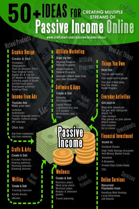 12 Best Passive Income Ideas: Earn More in - NerdWallet