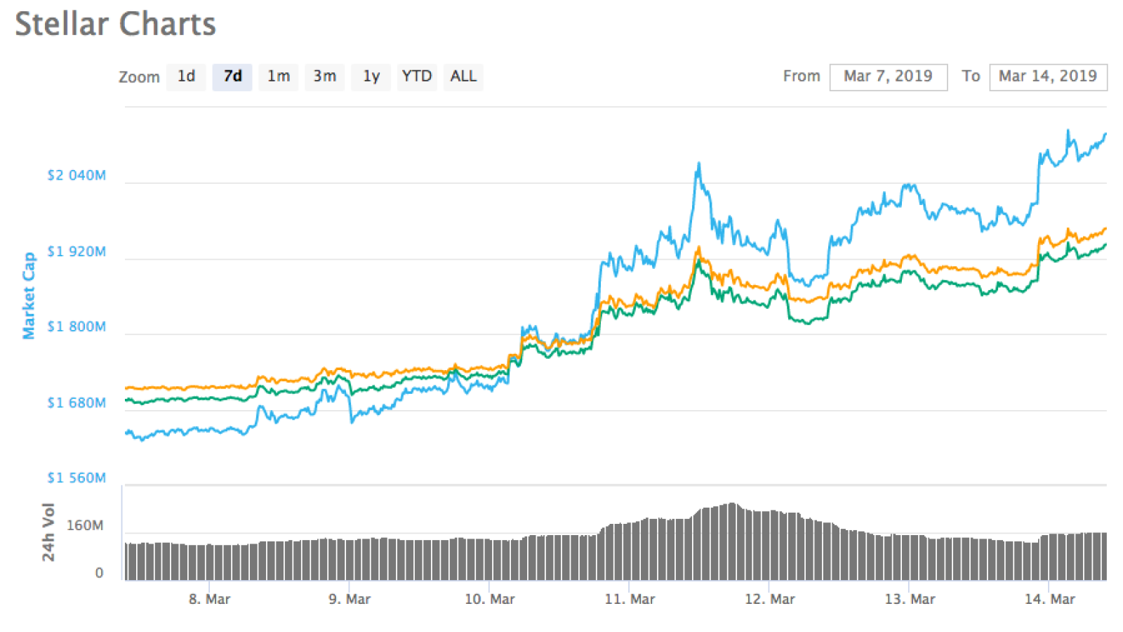 Stellar Lumens (XLM) Gets Listed on Coinbase Pro