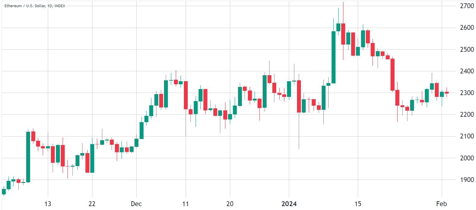 Ethereum price undervalued since The Merge: report