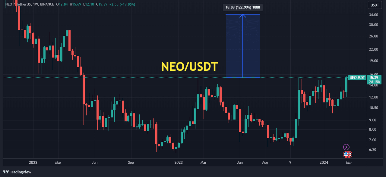 NEO (NEO) live coin price, charts, markets & liquidity