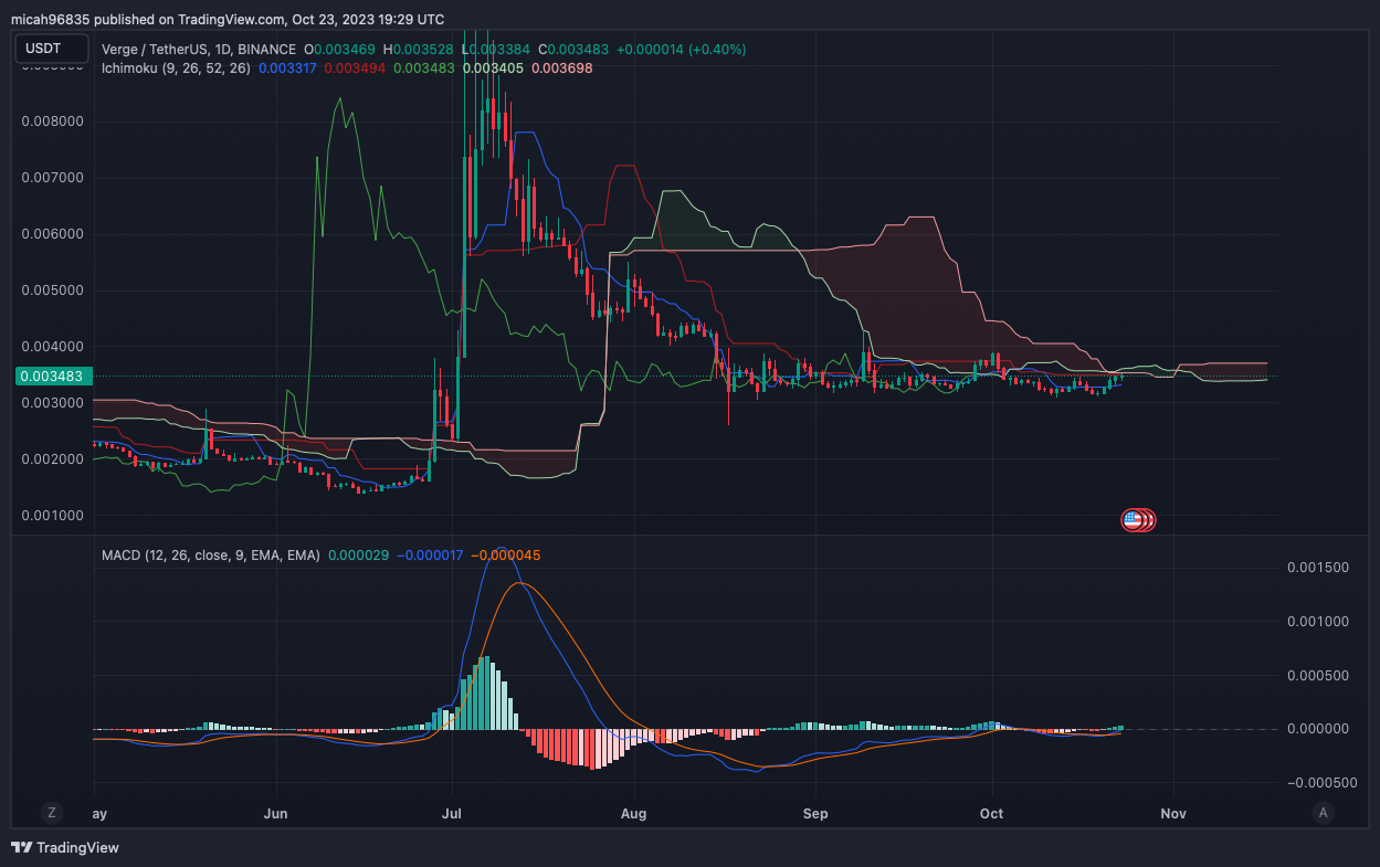 XVG USD – VERGE Price Chart — TradingView