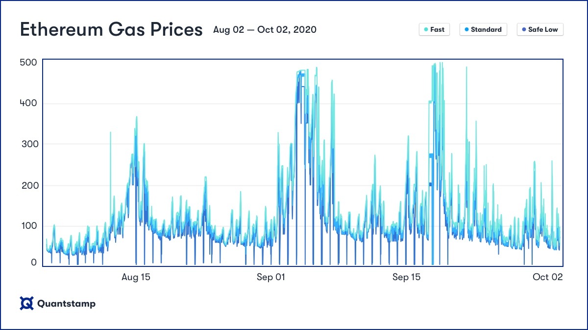 Ethereum Gas fees Explained