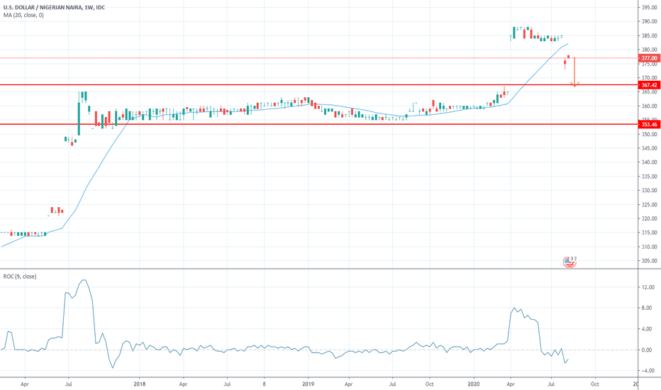 USDNGN FX Cross Rate - compare foreign exchange rates – 1001fish.ru